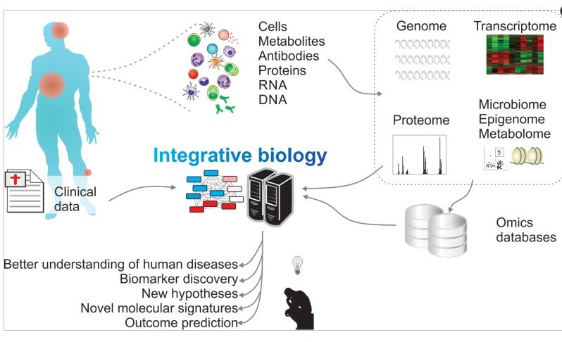 CSBL Integrative Biology - Paper